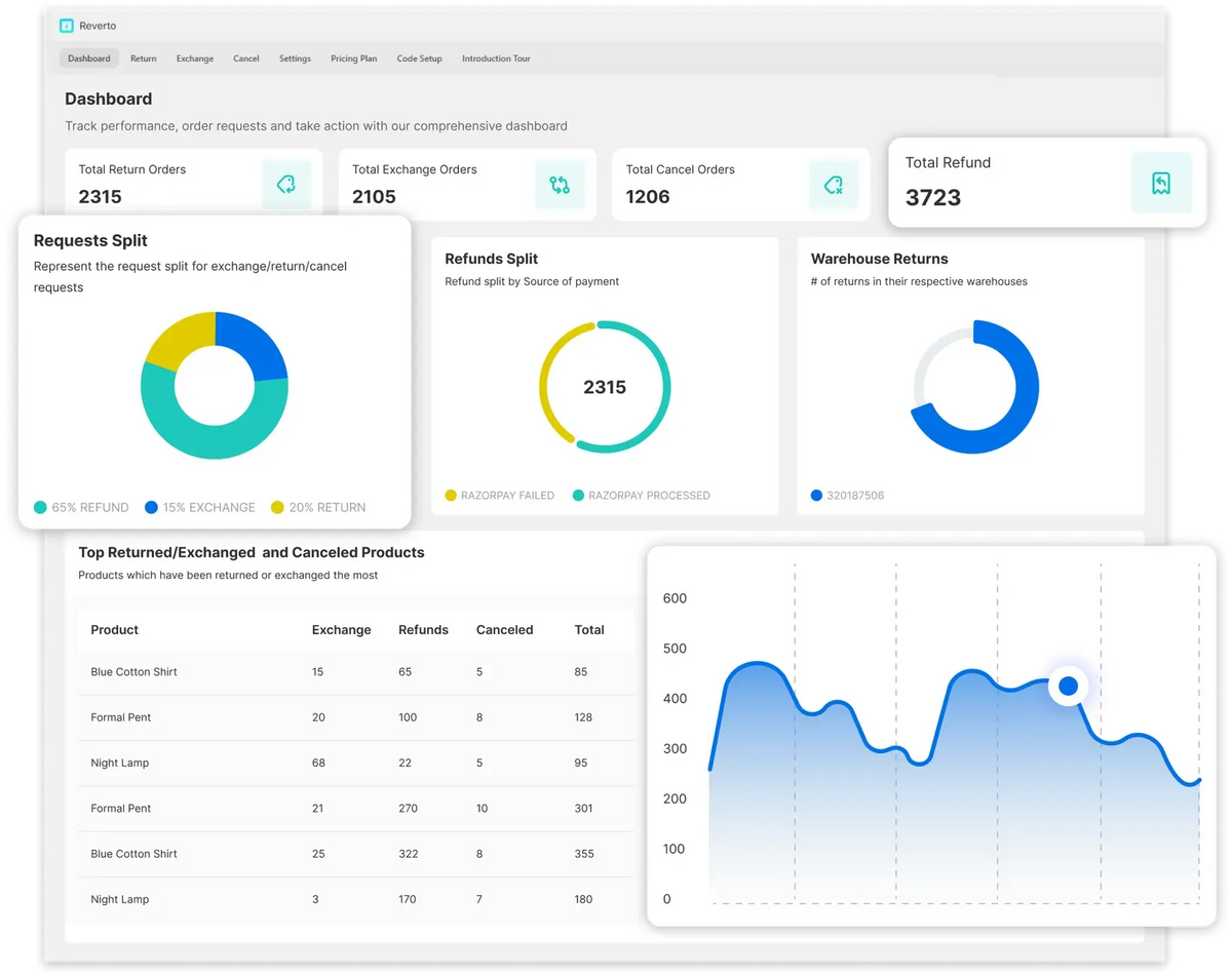 Reverto dashboard showing exchange, refund, and return analytics