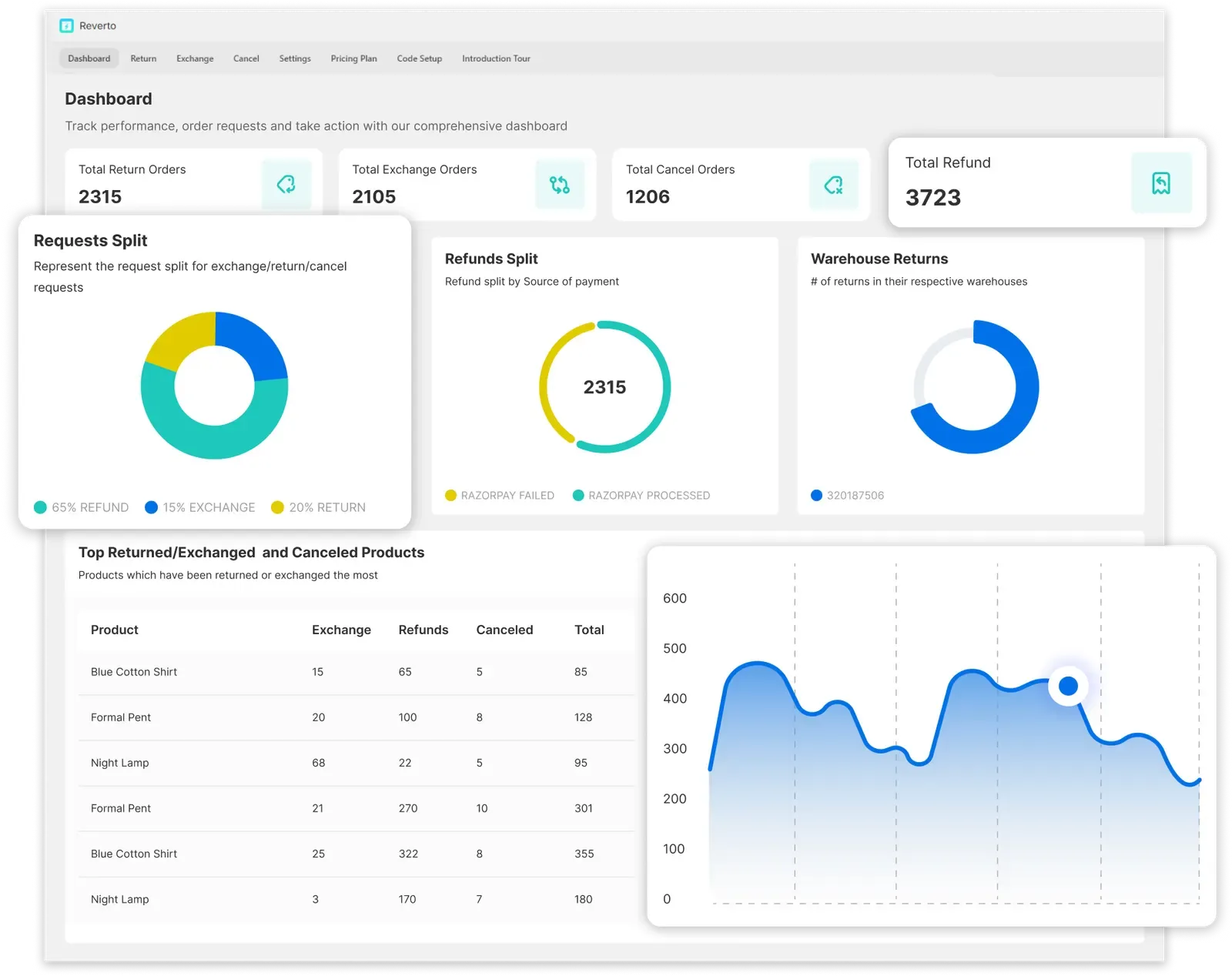 Reverto dashboard showing return, exchange, and refund metrics